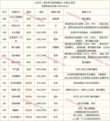 逆水寒手游奇遇大全表格攻略