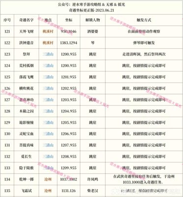 逆水寒手游奇遇大全表格攻略