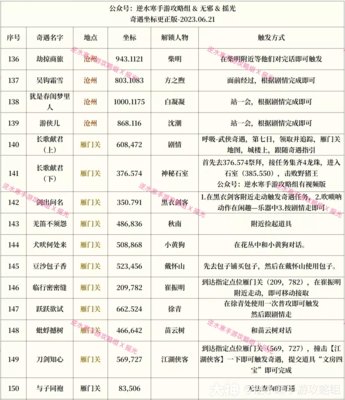 逆水寒手游奇遇大全表格攻略