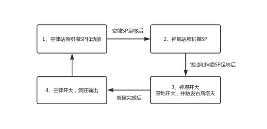 崩坏三迪拉克之海掉血太快