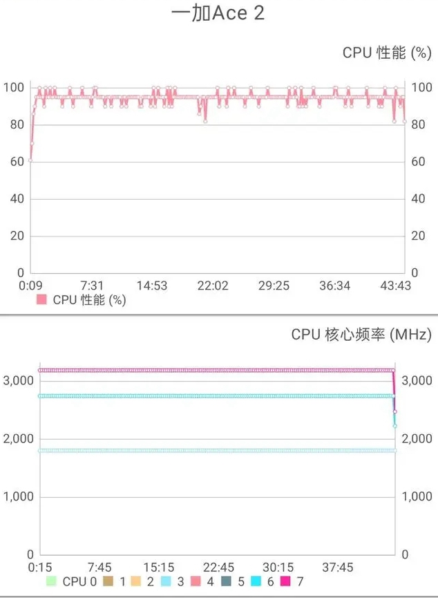 一加ace2续航能力怎么样值得买吗