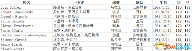 FM2017各位置最佳球员一览(fm2017最值得玩的球队)