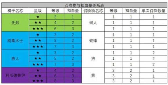 多多自走棋技巧心得