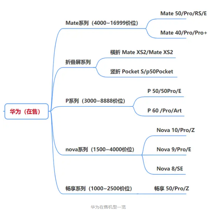 2021年618买手机推荐