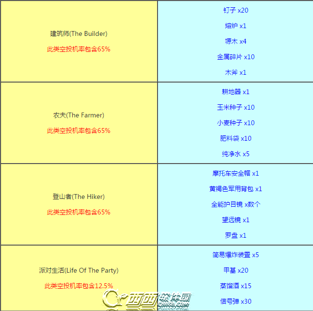 h1z1空投包有哪些种类