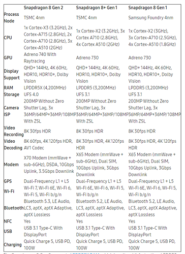 骁龙8gen2全称介绍