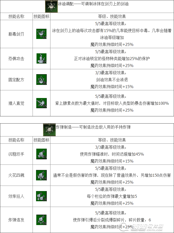 巫师3炼金术技能有哪些