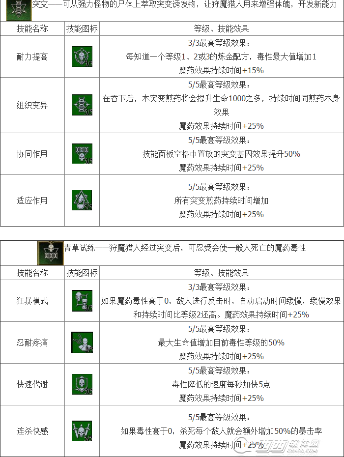 巫师3炼金术技能有哪些