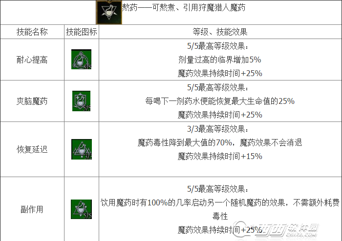 巫师3炼金术技能有哪些