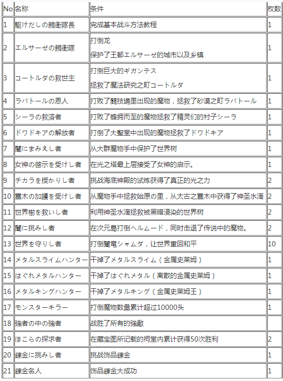 勇者斗恶龙:英雄称号达成条件及方法一览