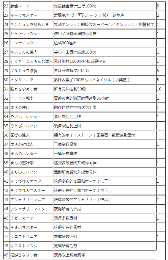 勇者斗恶龙:英雄称号达成条件及方法一览