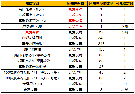 王者荣耀真爱令牌获取方法