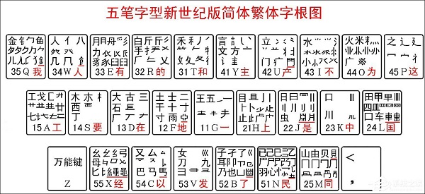 五笔字型输入法字根表