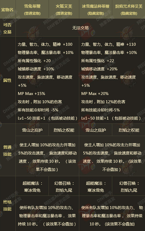 dnf2021年春节礼包宠物外观