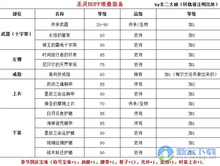 dnf审判奶爸装备2021最新