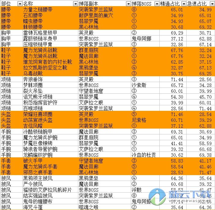 魔兽世界9.0兽王猎人急速多少