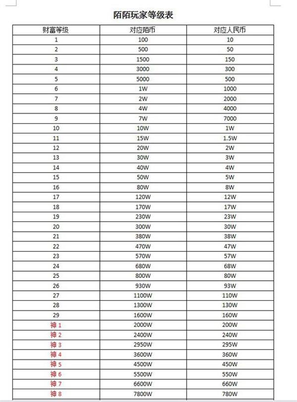 2021年陌陌财富等级价格表