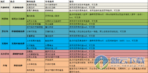 魔兽钓鱼可以获得什么