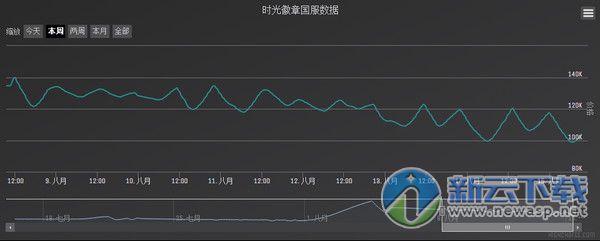 魔兽世界时光徽章涨跌规律