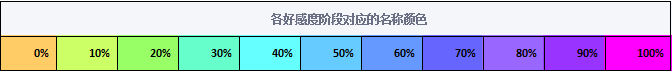 dnf好感度给哪个npc好2020