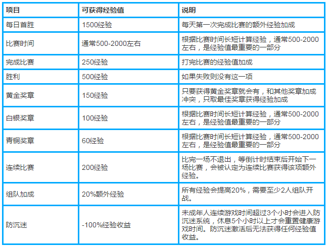 守望先锋升级快的方法