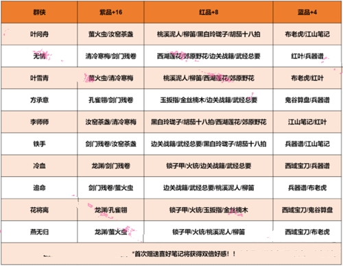 逆水寒手游燕无归好感度礼物有哪些