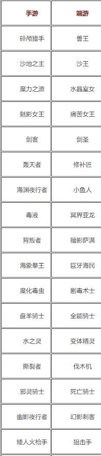 自走棋端游手游角色对照表最新