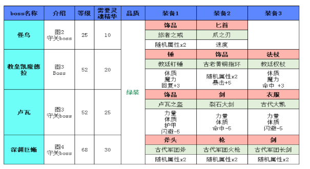 地下城堡2极品装备出处